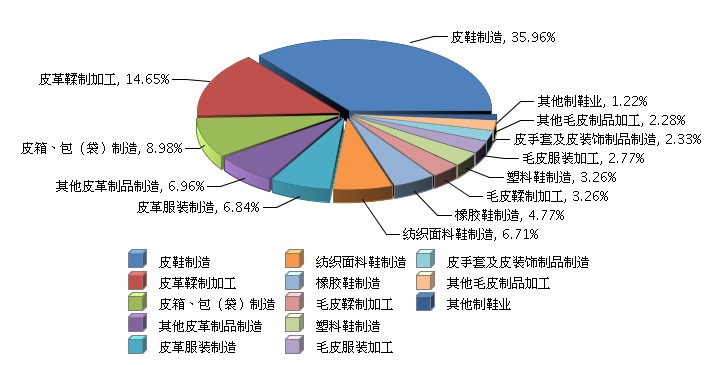 2016年皮革行業(yè)凈利潤(rùn)總額