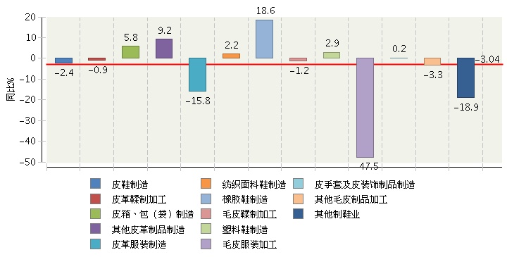 2016年皮革行業(yè)凈利潤(rùn)總額